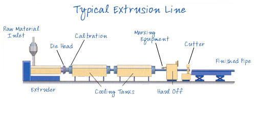 extrusion TYPICAL