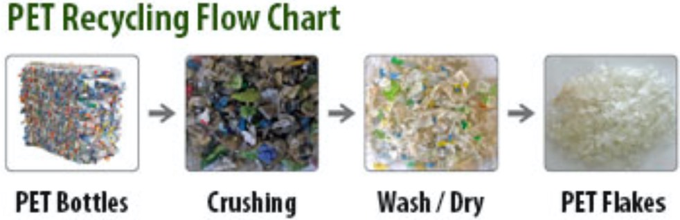 PET recyling flow chart